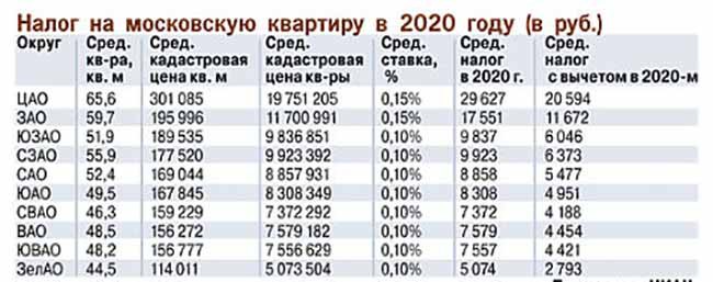 Налог на недвижимость с 2020 года