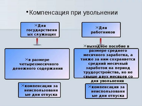 Выплаты при сокращении в 2019 году