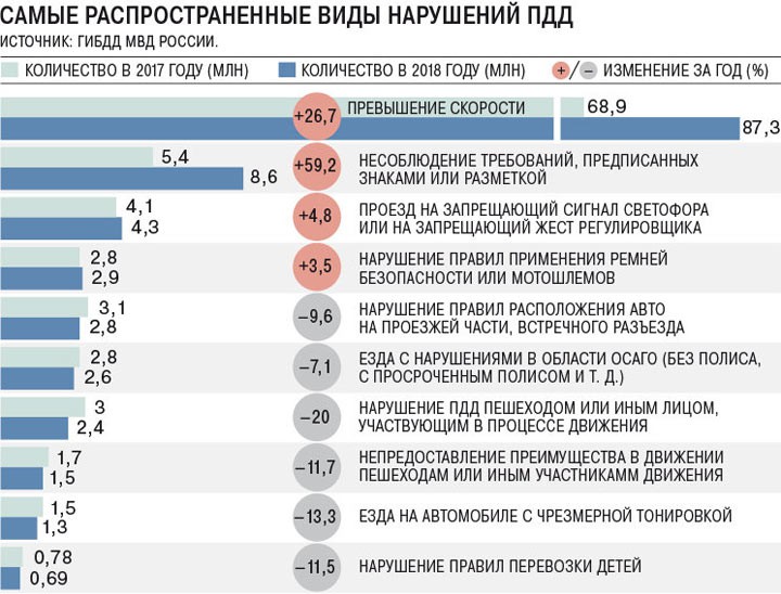 ГИБДД предложила поднять штрафы за превышение скорости в 6 раз