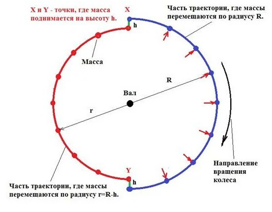 Гравитационное колесо Альдо Косты - принцип работы
