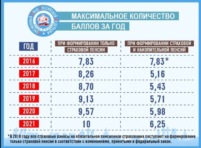 Стоимость пенсионного балла для начисления пенсии в 2019 году