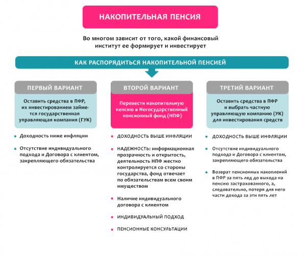 Рейтинг 2019-2020: куда перевести накопительную часть пенсии