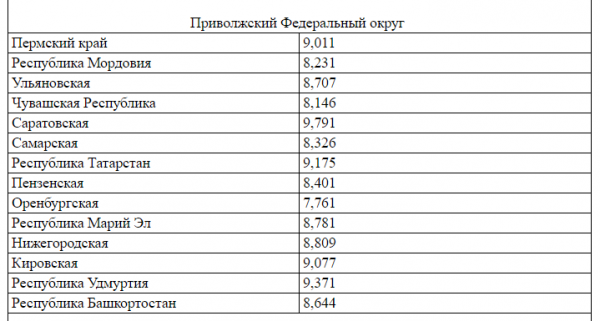 Размер минимальной пенсии в 2019 году по регионам