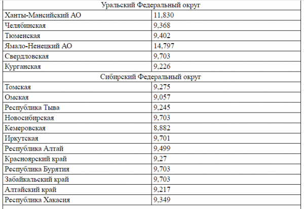 Размер минимальной пенсии в 2019 году по регионам