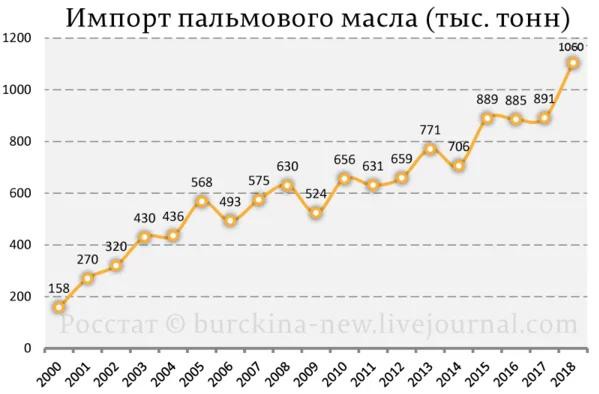 Минздрав продался производителям пальмового масла