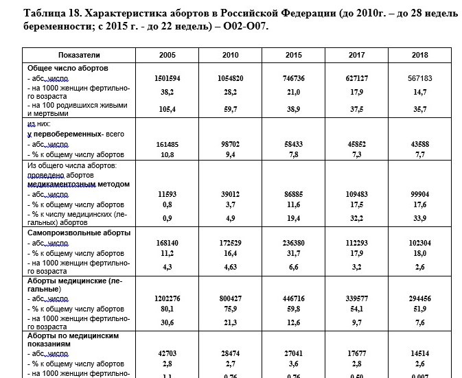 Почему Россия - мировой лидер по числу абортов?
