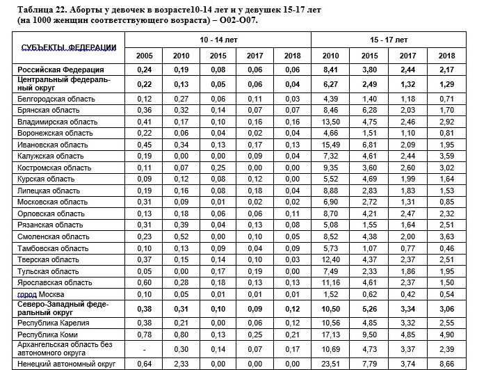 Почему Россия - мировой лидер по числу абортов?