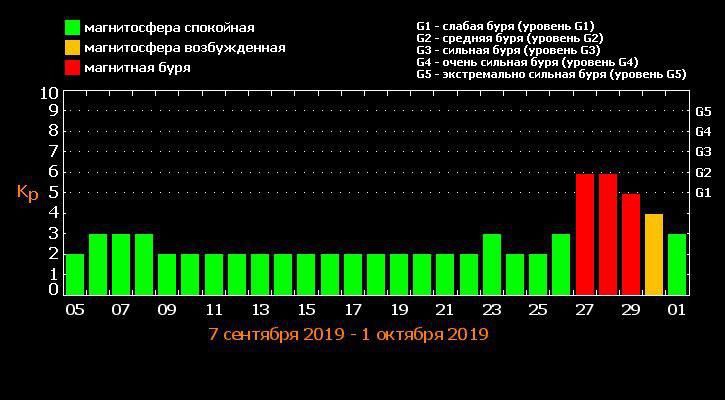 Мощная магнитная буря ожидается в конце сентября 2019 — чем это чревато и как уберечь свое здоровье