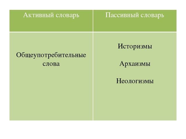 Что такое пассивный и активный словарный запас?
