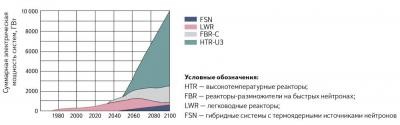 Ториевая энергетика в России и будущее сверхтехнологии