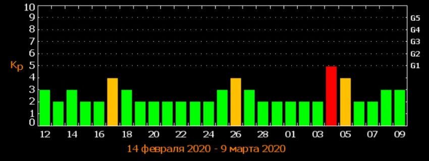 Землю накроет мощная магнитная буря: когда ждать удара