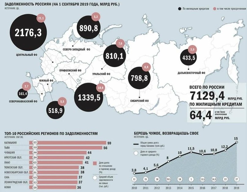 Сколько россиян погрязло в кредитных ямах?