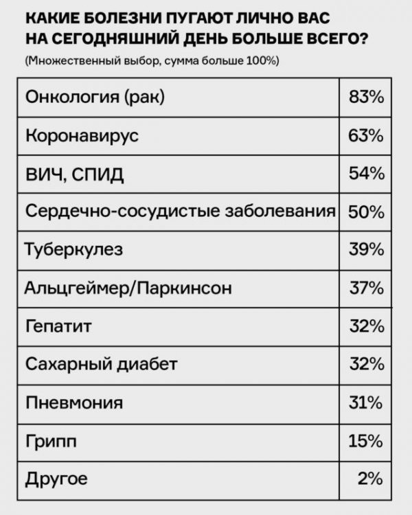 Как россияне реагируют на эпидемию? Истории опросов