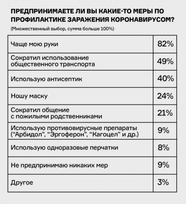Как россияне реагируют на эпидемию? Истории опросов