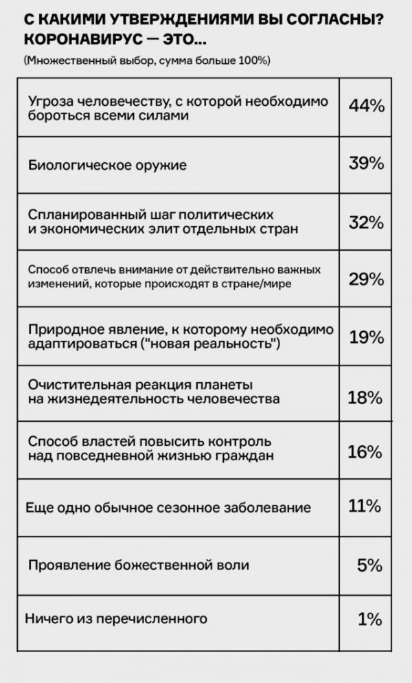 Как россияне реагируют на эпидемию? Истории опросов