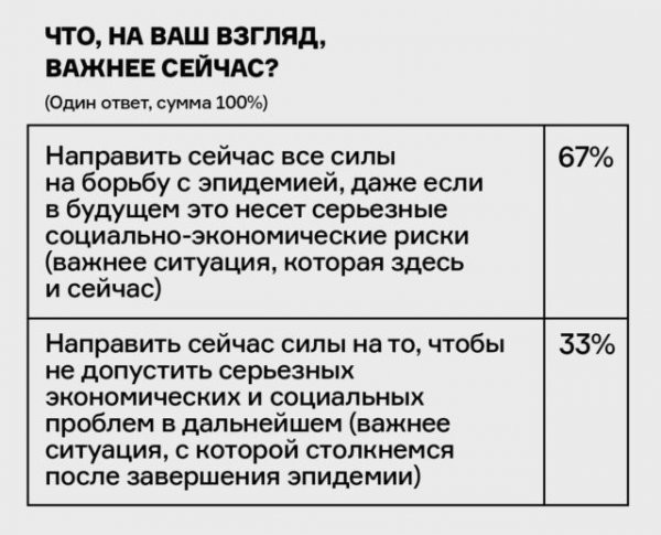 Как россияне реагируют на эпидемию? Истории опросов