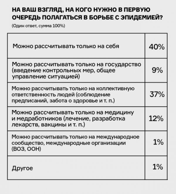 Как россияне реагируют на эпидемию? Истории опросов