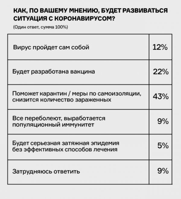 Как россияне реагируют на эпидемию? Истории опросов