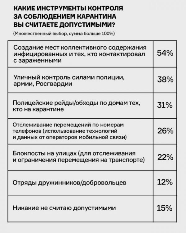 Как россияне реагируют на эпидемию? Истории опросов