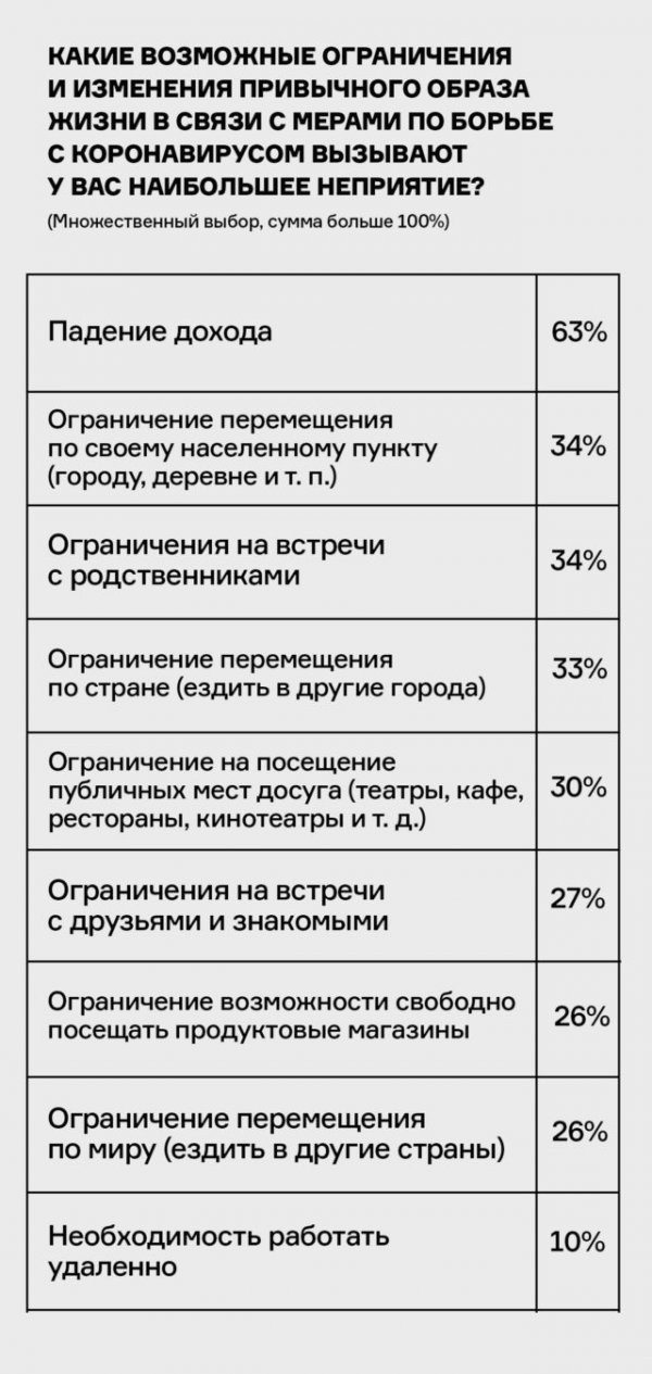 Как россияне реагируют на эпидемию? Истории опросов