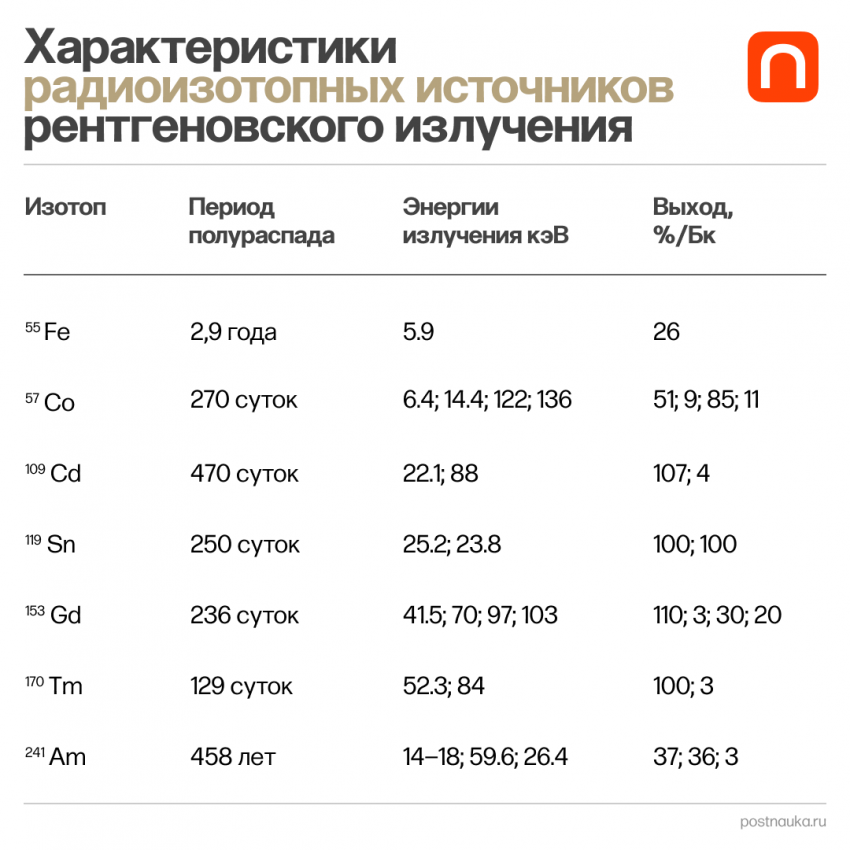 Что нам известно о рентгеновском излучении?