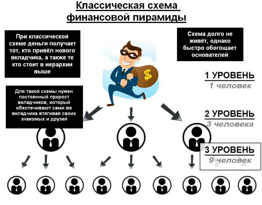 По каким признакам можно узнать финансовую пирамиду