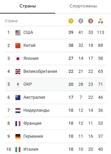 Представлен итоговый медальный зачет Олимпиады в Токио