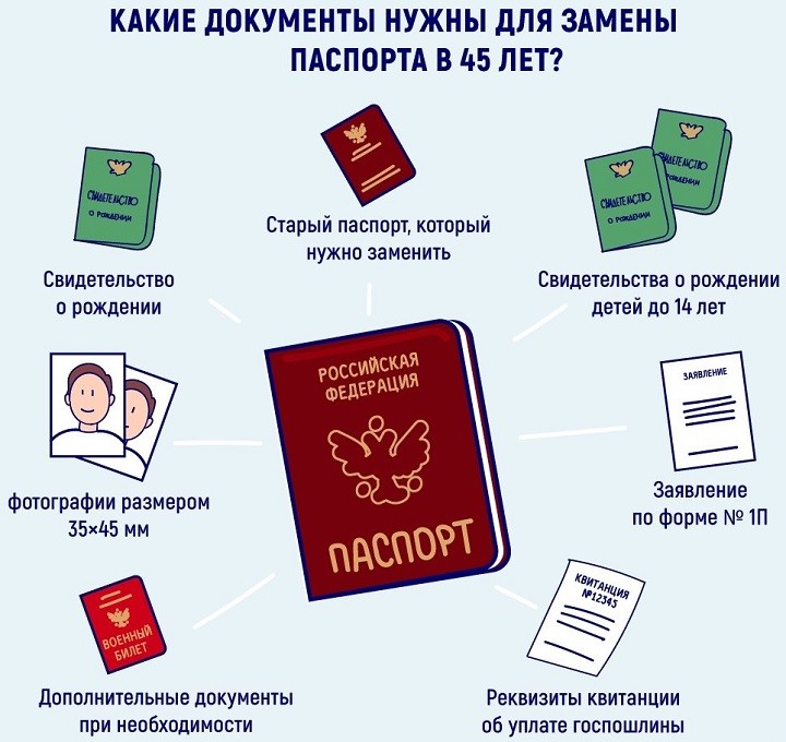Как изменились правила обмена паспорта по возрасту в России