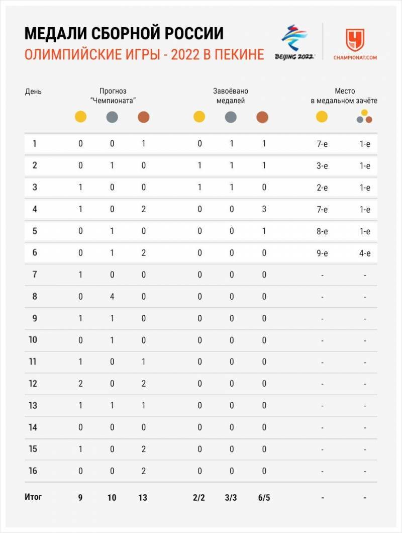 Олимпиада-2022 в Пекине, Китай: медальный зачет на 11 февраля 2022 года