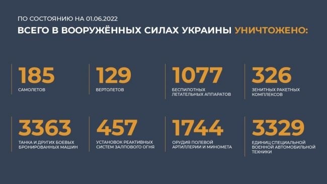 Спецоперация России на Украине сегодня: обзор свежих событий, последние новости от Минобороны России на 2 июня 2022 года