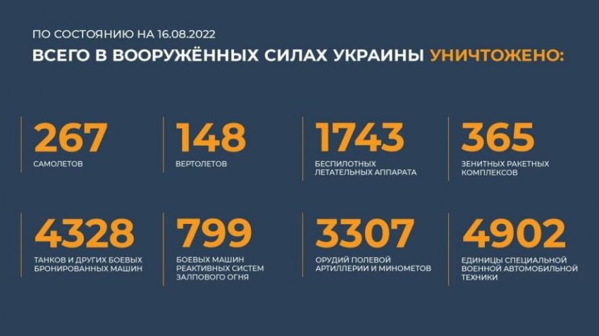 Опубликована свежая информация о военной спецоперации РФ на Украине сегодня, 16.08.2022