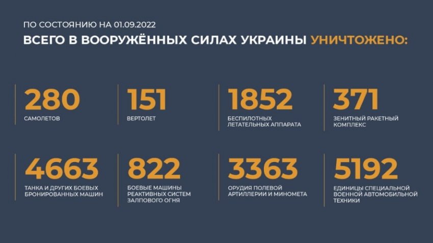 Свежая информация о военной спецоперации России на Украине на сегодня, 2 сентября: последние новости