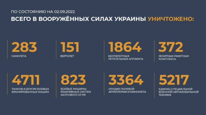 Свежая информация о военной спецоперации России на Украине на сегодня, 3 сентября: последние новости