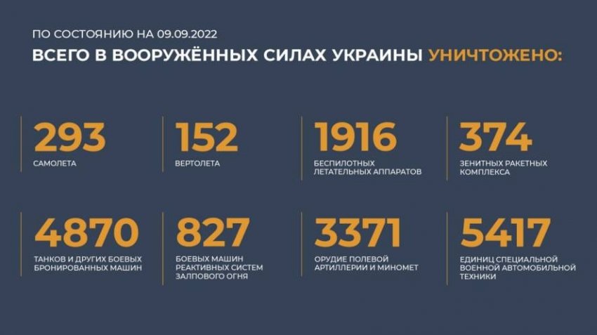 Свежая информация о военной спецоперации России на Украине на сегодня, 10 сентября: последние новости
