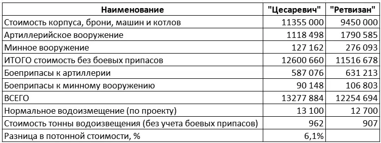 О выборе проекта эскадренного броненосца «Цесаревич» «для нужд Дальнего Востока»